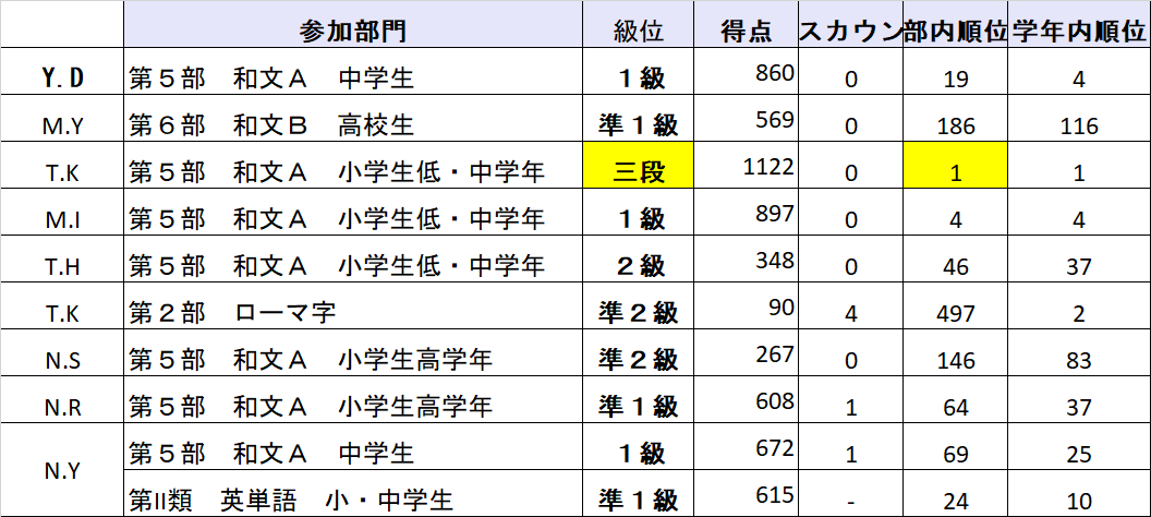 毎パソ結果 T.Kさん三段|全国ランキング1位